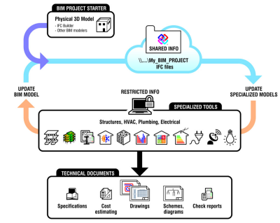 Open BIM technology as a project tool